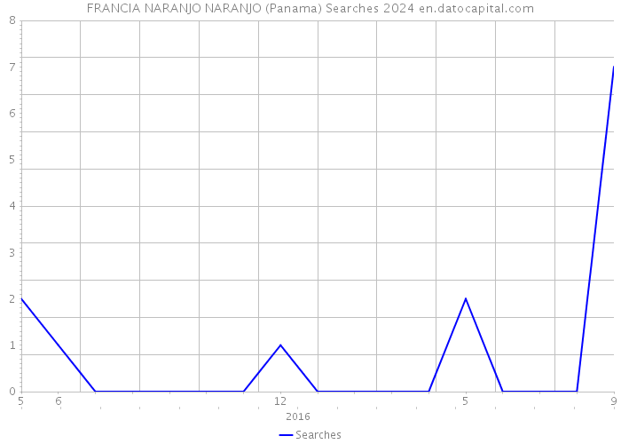 FRANCIA NARANJO NARANJO (Panama) Searches 2024 