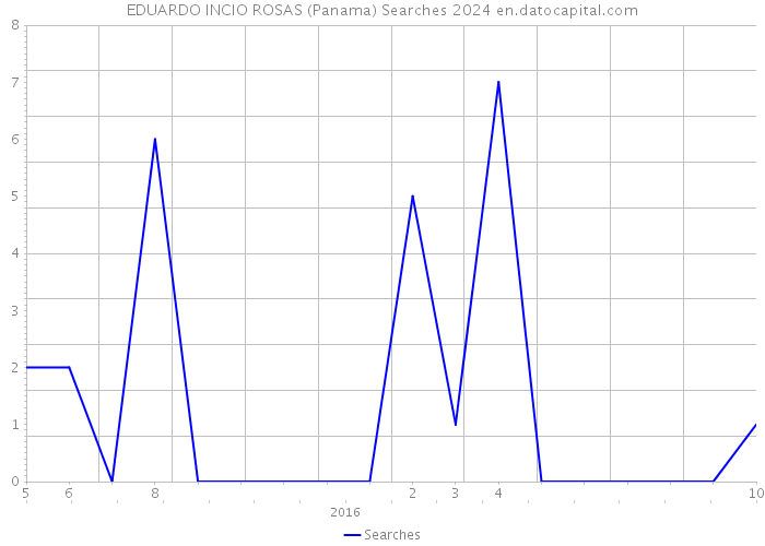EDUARDO INCIO ROSAS (Panama) Searches 2024 