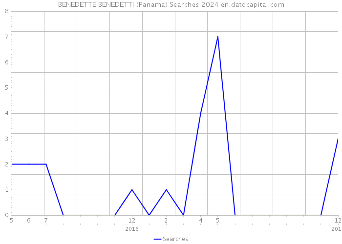 BENEDETTE BENEDETTI (Panama) Searches 2024 