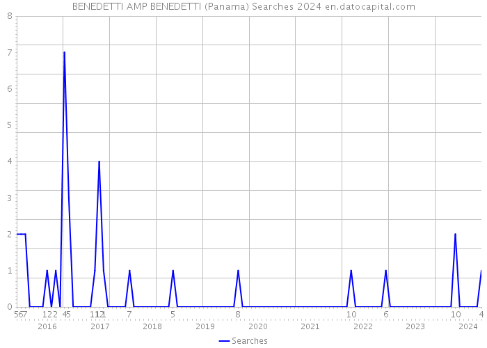 BENEDETTI AMP BENEDETTI (Panama) Searches 2024 