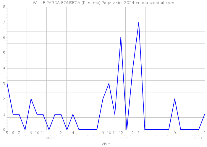 WILLIE PARRA FONSECA (Panama) Page visits 2024 