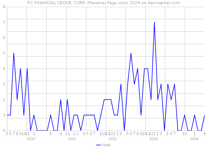 RC FINANCIAL GROUP, CORP. (Panama) Page visits 2024 