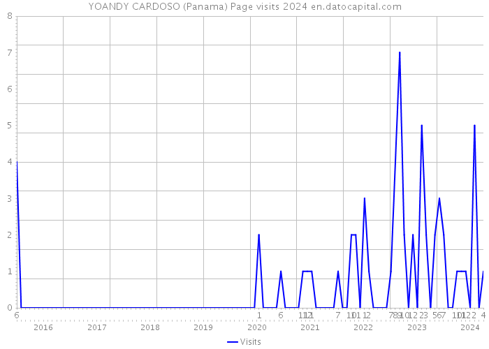 YOANDY CARDOSO (Panama) Page visits 2024 