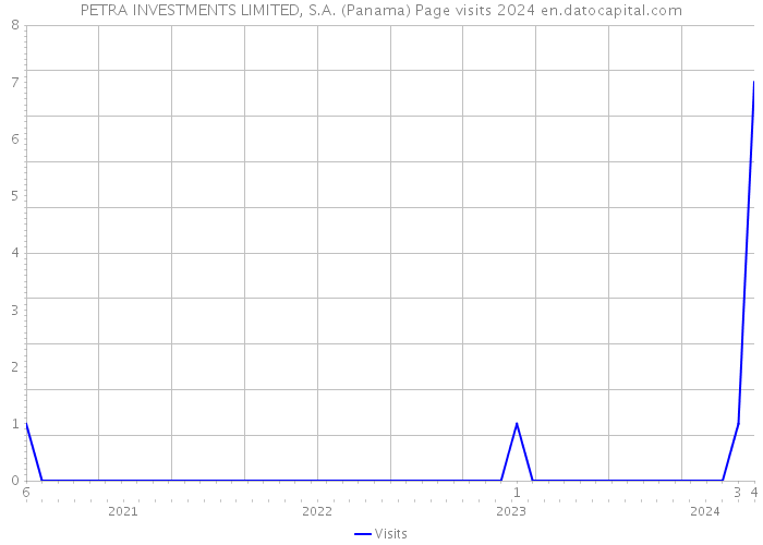 PETRA INVESTMENTS LIMITED, S.A. (Panama) Page visits 2024 