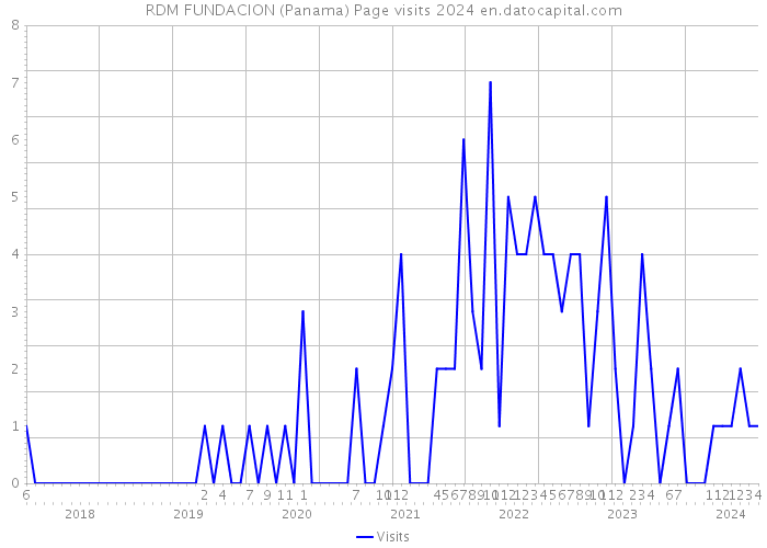 RDM FUNDACION (Panama) Page visits 2024 