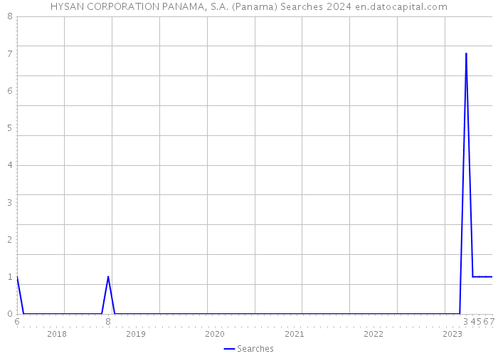 HYSAN CORPORATION PANAMA, S.A. (Panama) Searches 2024 