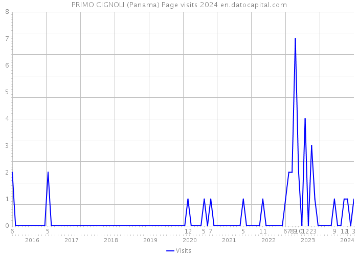 PRIMO CIGNOLI (Panama) Page visits 2024 