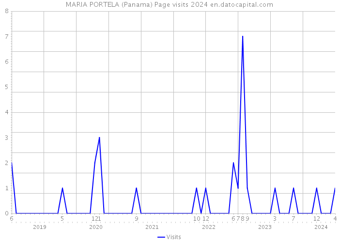MARIA PORTELA (Panama) Page visits 2024 