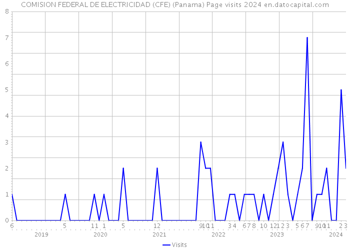 COMISION FEDERAL DE ELECTRICIDAD (CFE) (Panama) Page visits 2024 