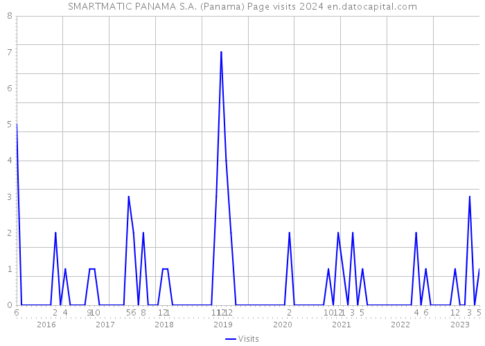 SMARTMATIC PANAMA S.A. (Panama) Page visits 2024 