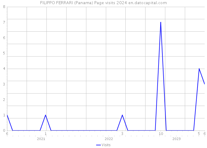 FILIPPO FERRARI (Panama) Page visits 2024 