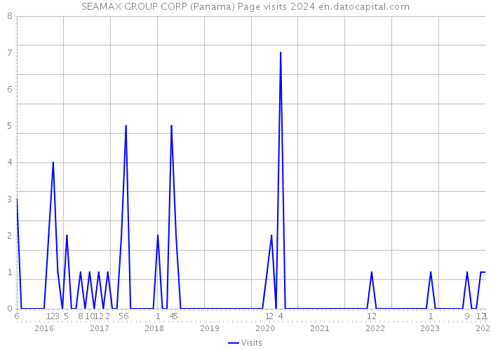 SEAMAX GROUP CORP (Panama) Page visits 2024 
