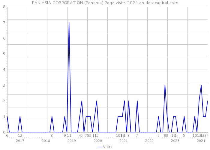 PAN ASIA CORPORATION (Panama) Page visits 2024 