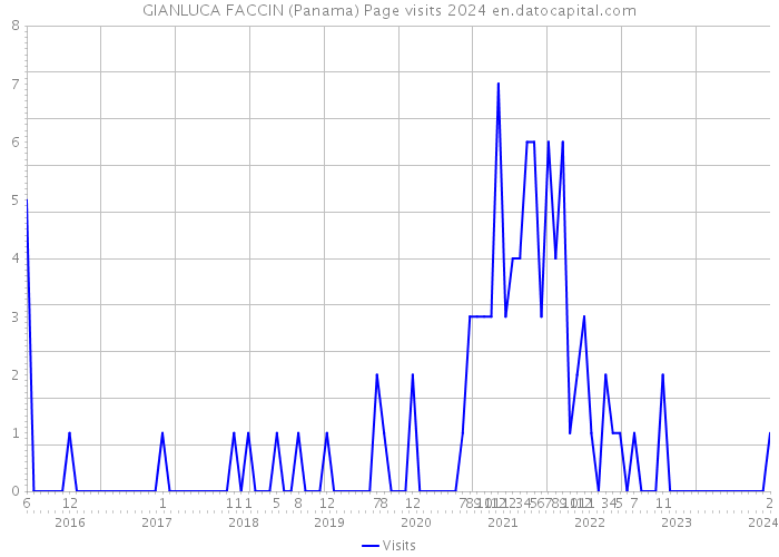 GIANLUCA FACCIN (Panama) Page visits 2024 