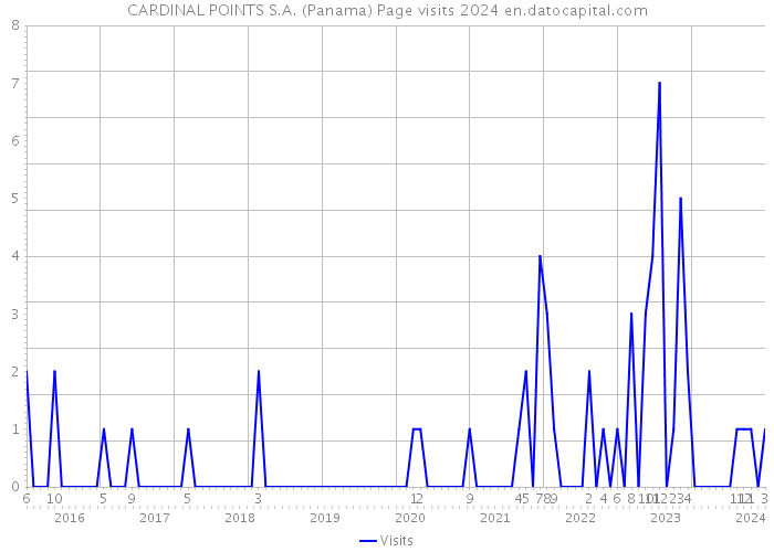 CARDINAL POINTS S.A. (Panama) Page visits 2024 