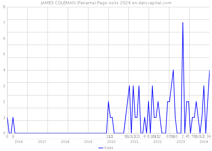 JAMES COLEMAN (Panama) Page visits 2024 