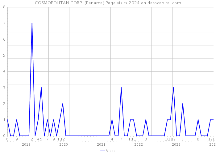 COSMOPOLITAN CORP. (Panama) Page visits 2024 