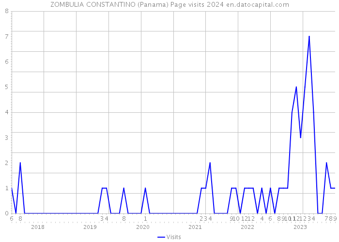 ZOMBULIA CONSTANTINO (Panama) Page visits 2024 
