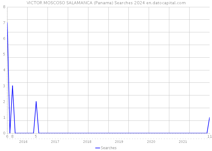 VICTOR MOSCOSO SALAMANCA (Panama) Searches 2024 