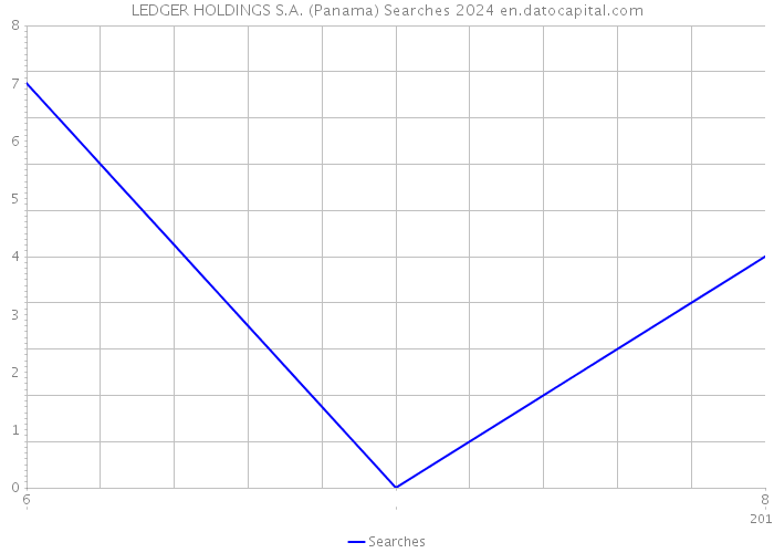 LEDGER HOLDINGS S.A. (Panama) Searches 2024 