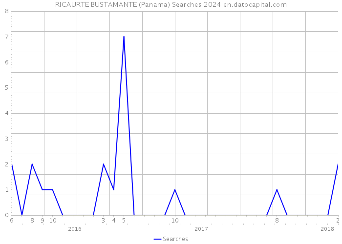 RICAURTE BUSTAMANTE (Panama) Searches 2024 