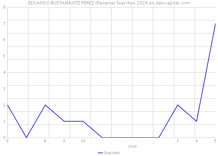 EDUARDO BUSTAMANTE PEREZ (Panama) Searches 2024 