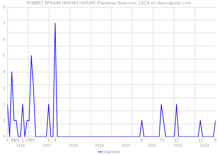 ROBERT EFRAIM HARARI HARARI (Panama) Searches 2024 