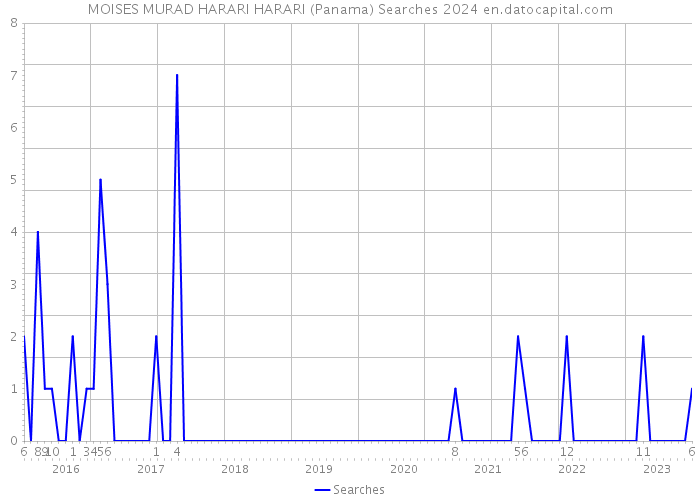 MOISES MURAD HARARI HARARI (Panama) Searches 2024 