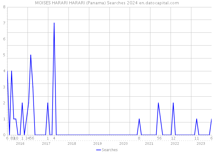 MOISES HARARI HARARI (Panama) Searches 2024 