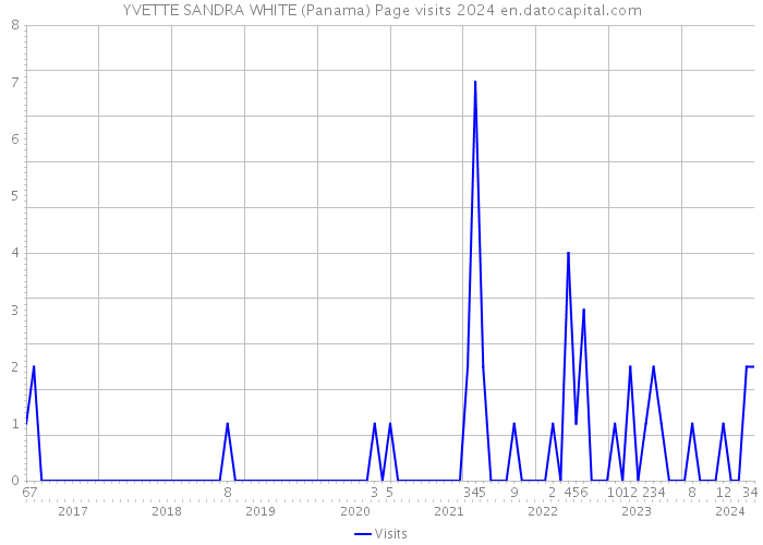 YVETTE SANDRA WHITE (Panama) Page visits 2024 