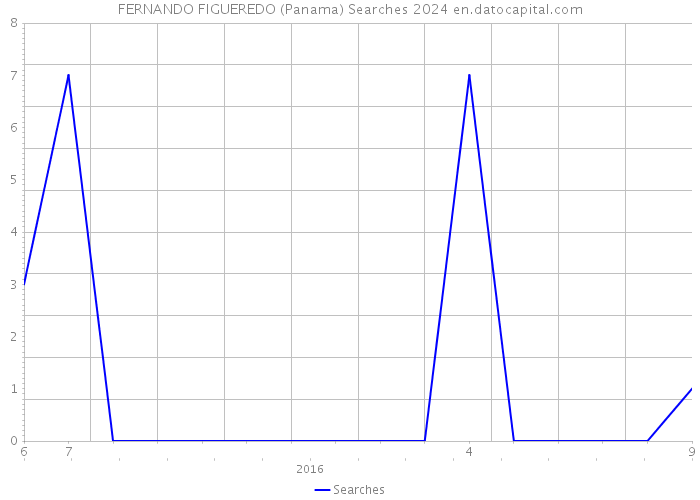 FERNANDO FIGUEREDO (Panama) Searches 2024 