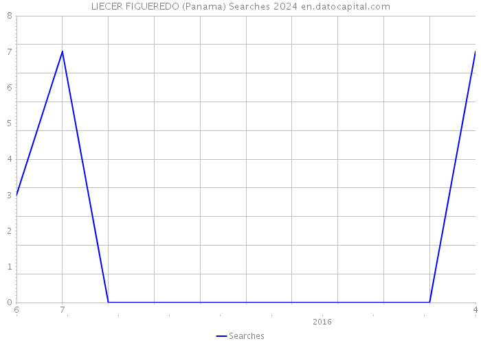 LIECER FIGUEREDO (Panama) Searches 2024 