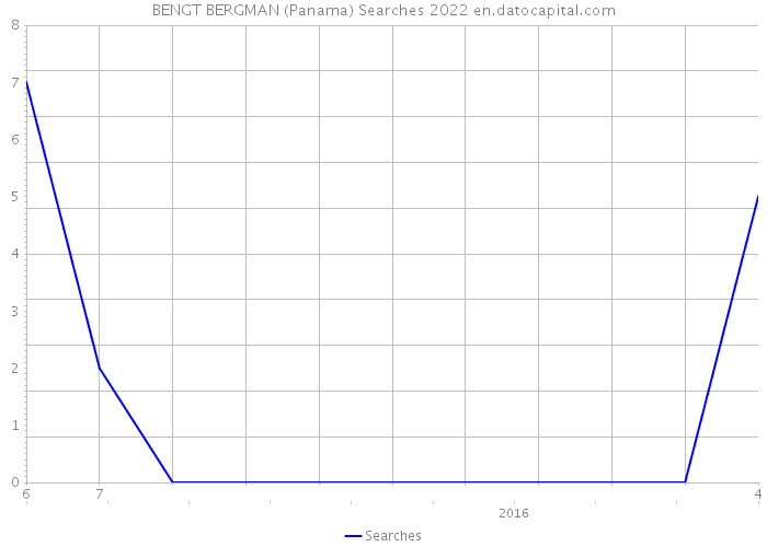 BENGT BERGMAN (Panama) Searches 2022 