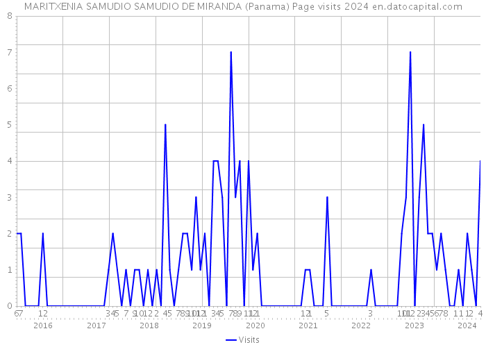 MARITXENIA SAMUDIO SAMUDIO DE MIRANDA (Panama) Page visits 2024 