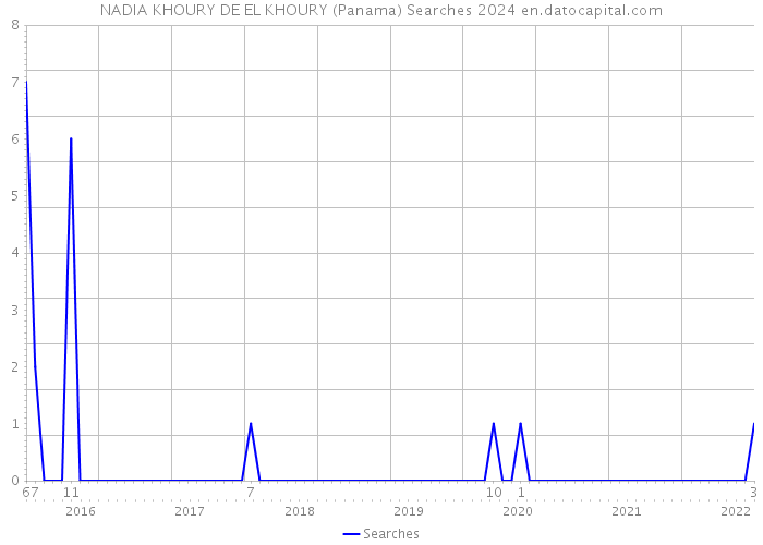 NADIA KHOURY DE EL KHOURY (Panama) Searches 2024 