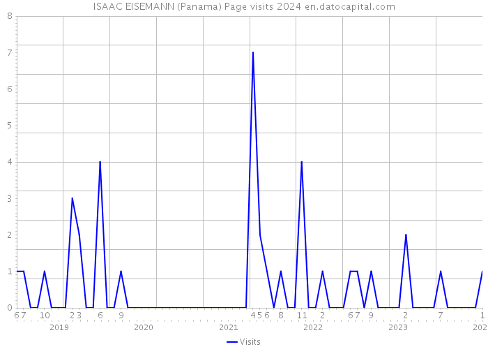 ISAAC EISEMANN (Panama) Page visits 2024 