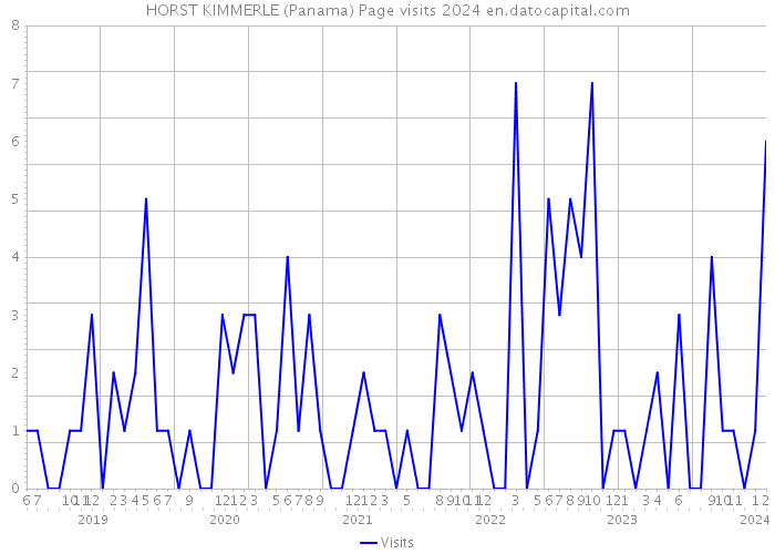HORST KIMMERLE (Panama) Page visits 2024 