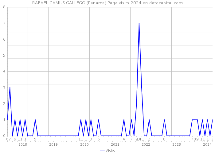 RAFAEL GAMUS GALLEGO (Panama) Page visits 2024 