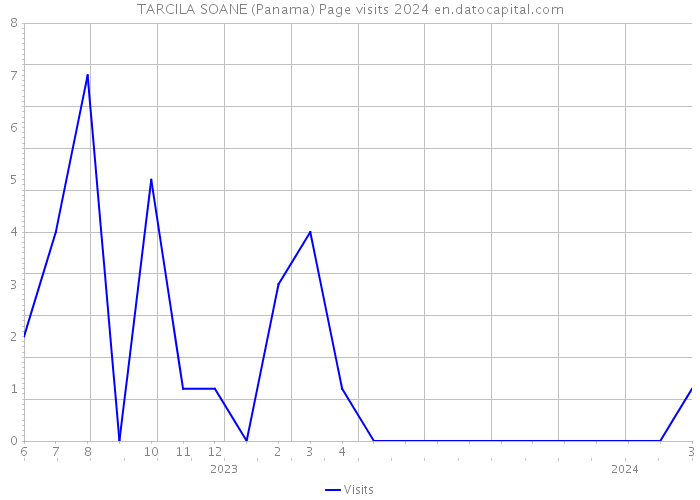 TARCILA SOANE (Panama) Page visits 2024 