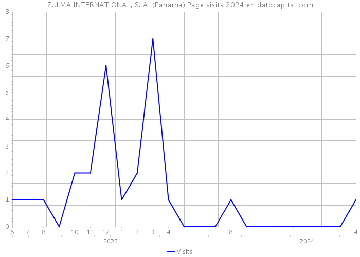 ZULMA INTERNATIONAL, S. A. (Panama) Page visits 2024 
