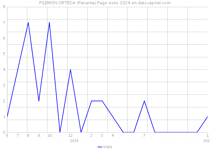 FILEMON ORTEGA (Panama) Page visits 2024 