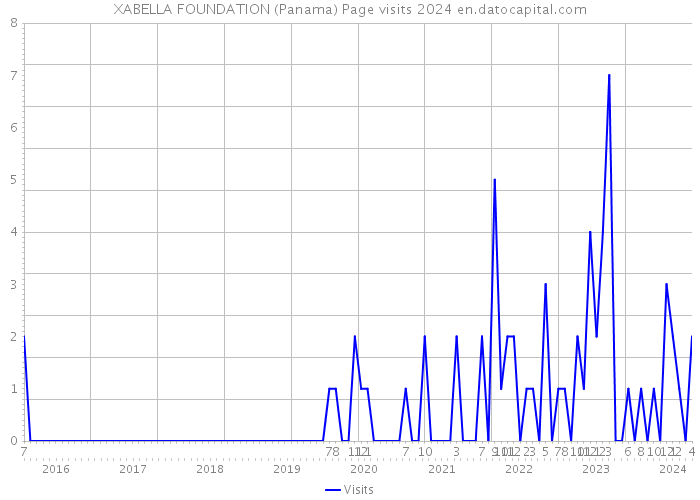 XABELLA FOUNDATION (Panama) Page visits 2024 