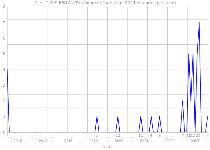 CLAUDIO E. BELLAVITA (Panama) Page visits 2024 