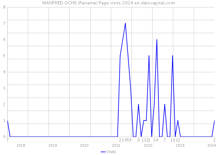 MANFRED OCHS (Panama) Page visits 2024 