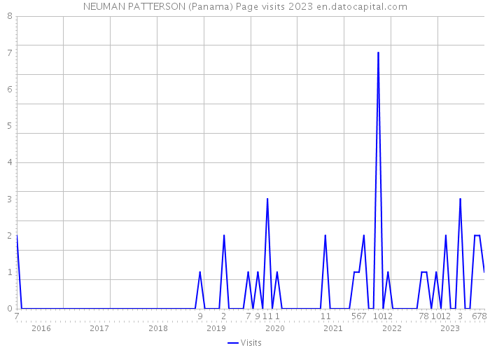 NEUMAN PATTERSON (Panama) Page visits 2023 