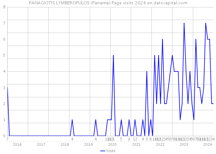 PANAGIOTIS LYMBEROPULOS (Panama) Page visits 2024 