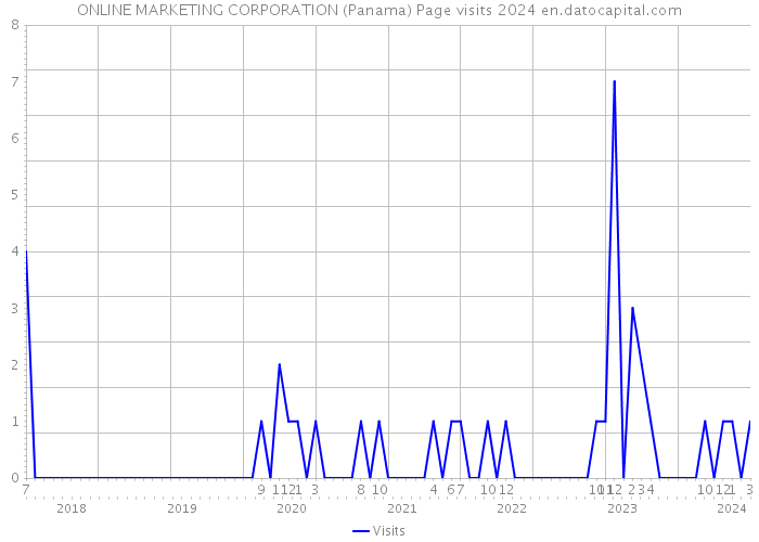 ONLINE MARKETING CORPORATION (Panama) Page visits 2024 
