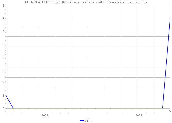 PETROLAND DRILLING INC. (Panama) Page visits 2024 