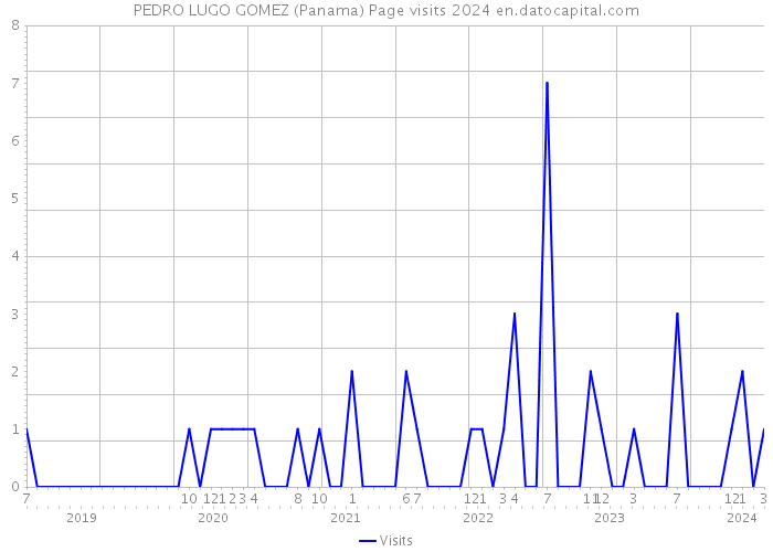 PEDRO LUGO GOMEZ (Panama) Page visits 2024 
