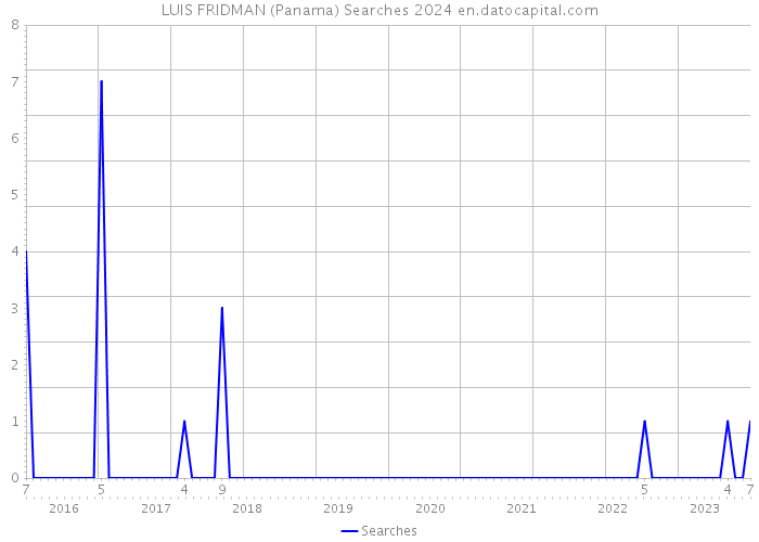 LUIS FRIDMAN (Panama) Searches 2024 